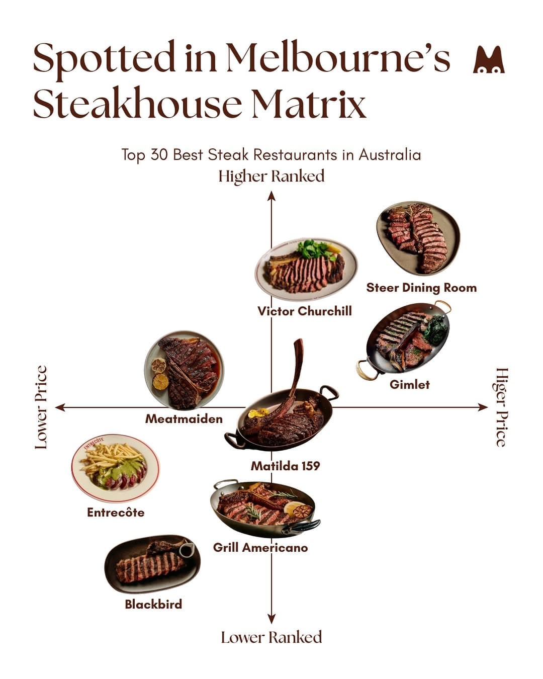 Melbourne's Steakhouse Scene Ranked By Price And Recognition