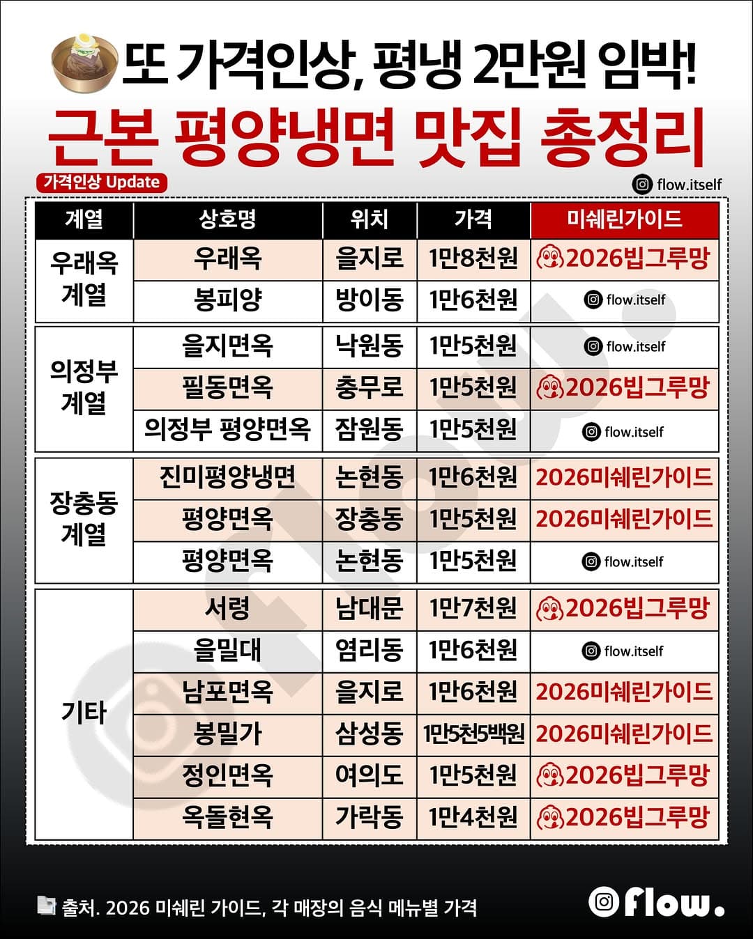 Michelin Guide Selected Pyongyang Naengmyeon Restaurants