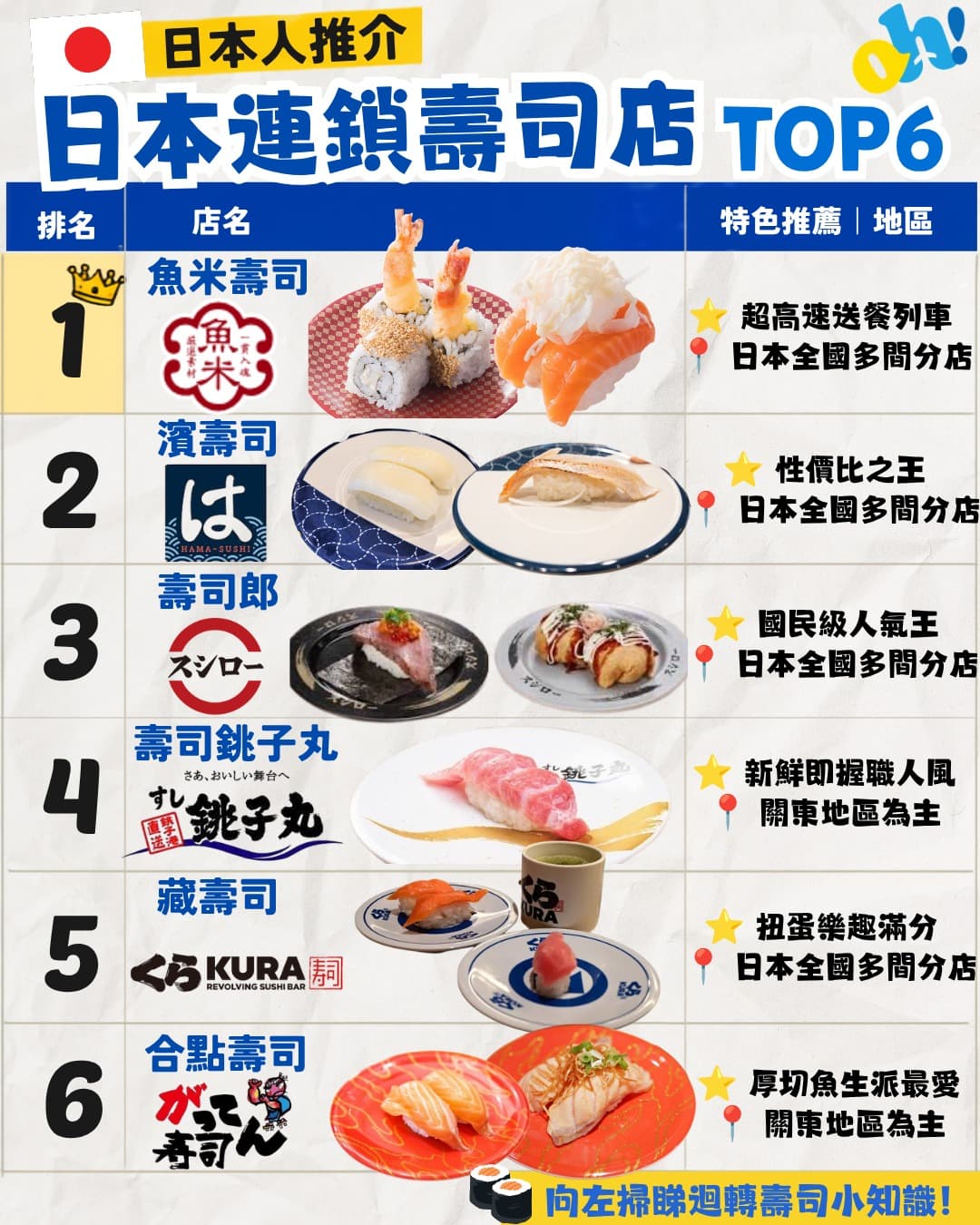 Top 6 Japanese Chain Sushi Restaurants