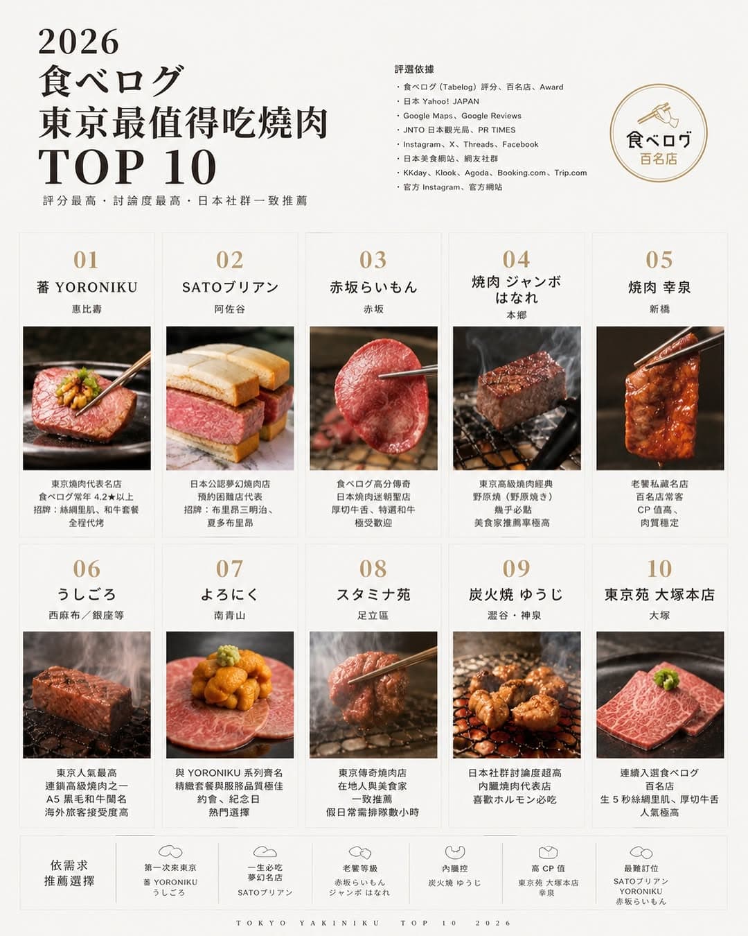 Top 10 Tokyo Yakiniku Restaurants