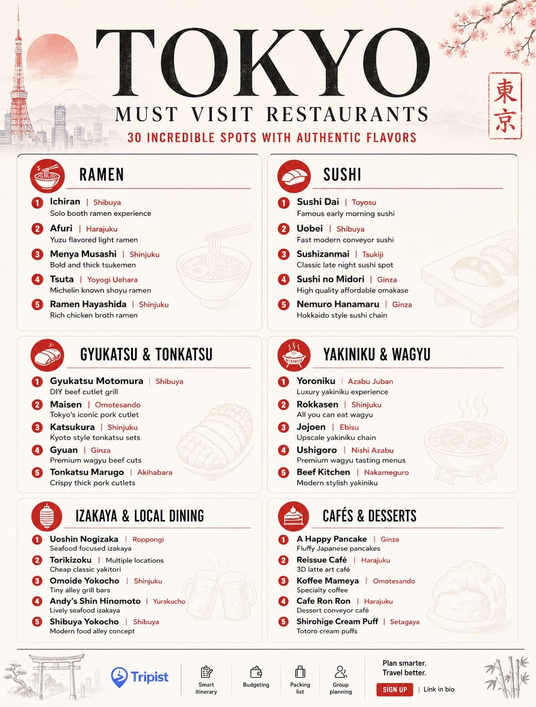 Tokyo's Top Attractions, Dining, and Shopping Spots