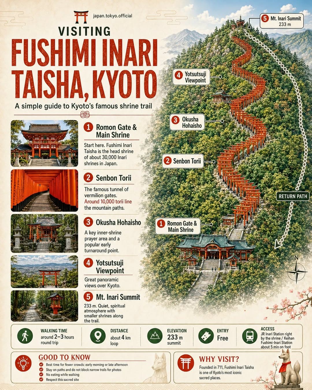 Iconic Kyoto Shrine With Thousands Of Red Gates