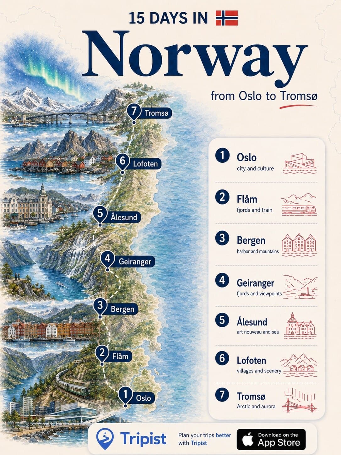 Oslo To Tromsø: Norway's Scenic Journey