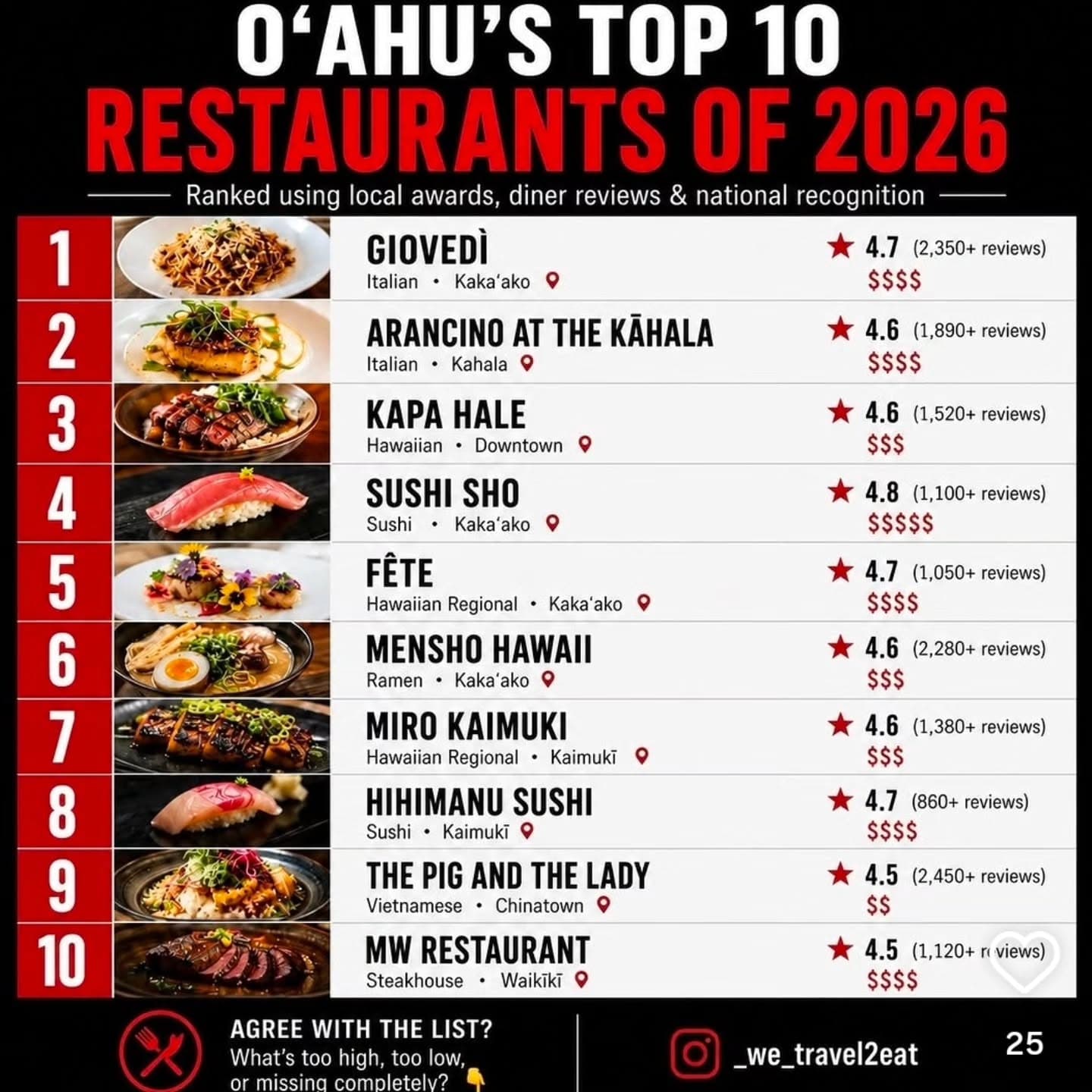 O'ahu's Finest Restaurants Recognized Locally